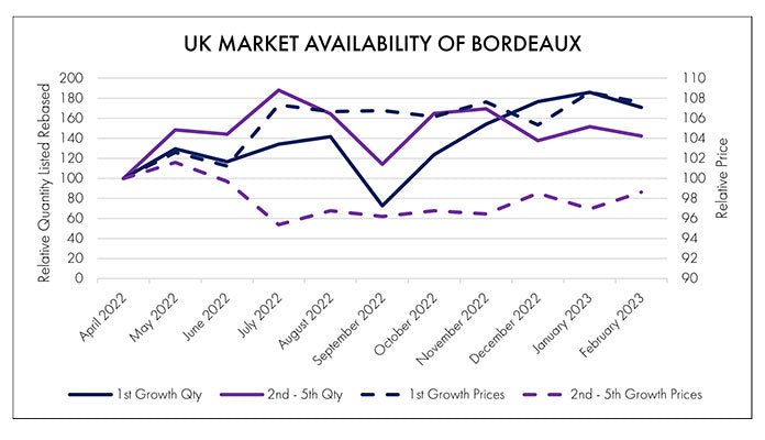 The Bordeaux market’s continued strength